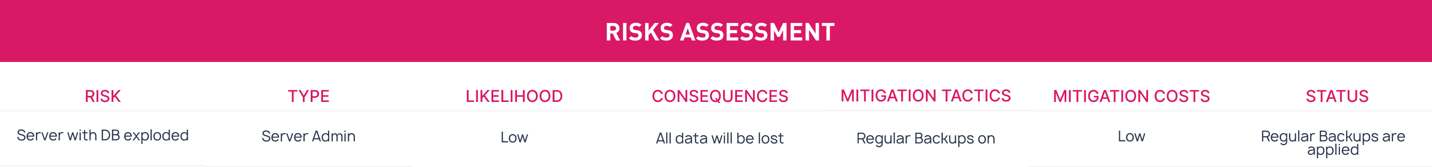 Risks Assessment (3)