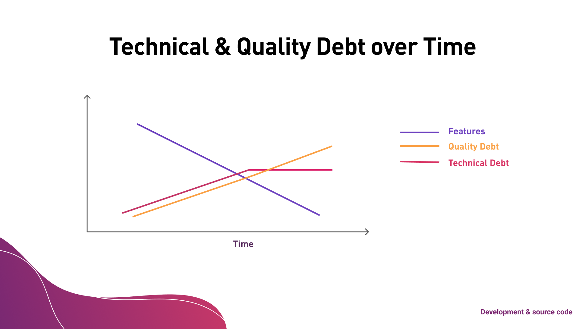 Code Quality and Technical Quality Over Time