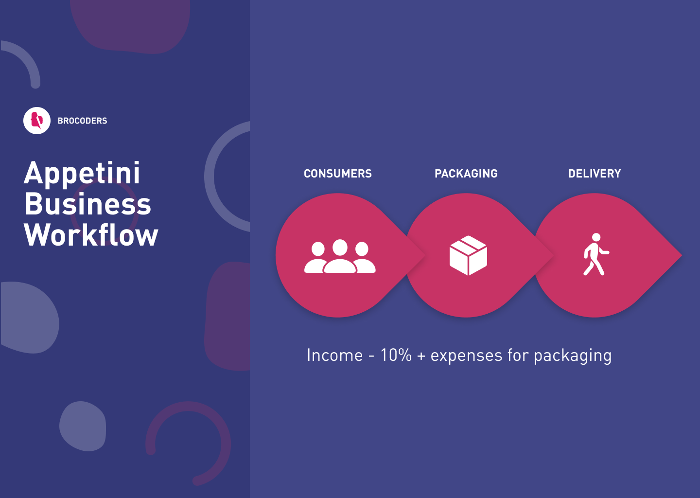 Appetini - Food Delivery Platform Worflow